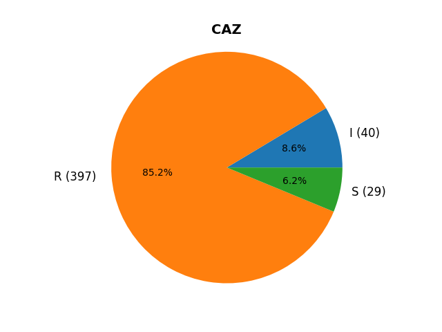 CAZ