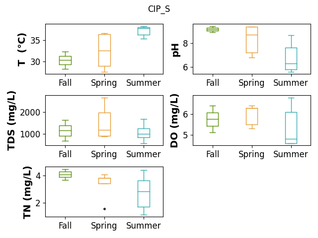 CIP_S