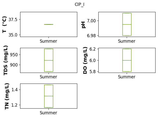 CIP_I