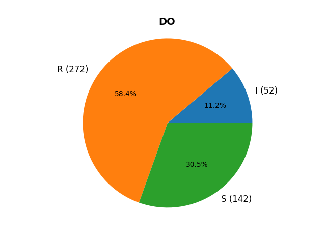 DO