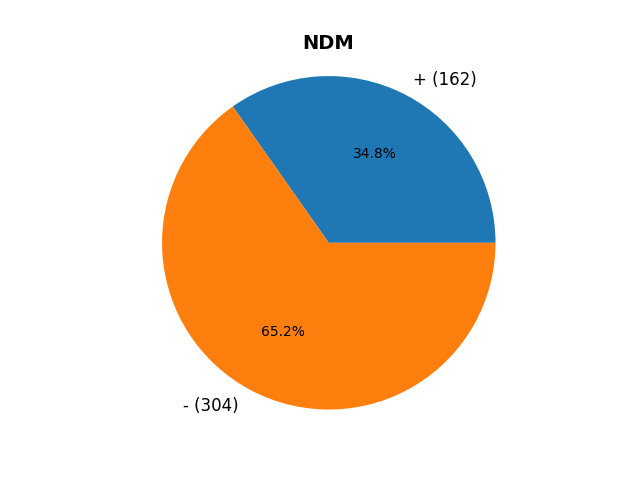 NDM