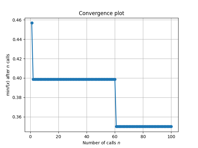 Convergence plot