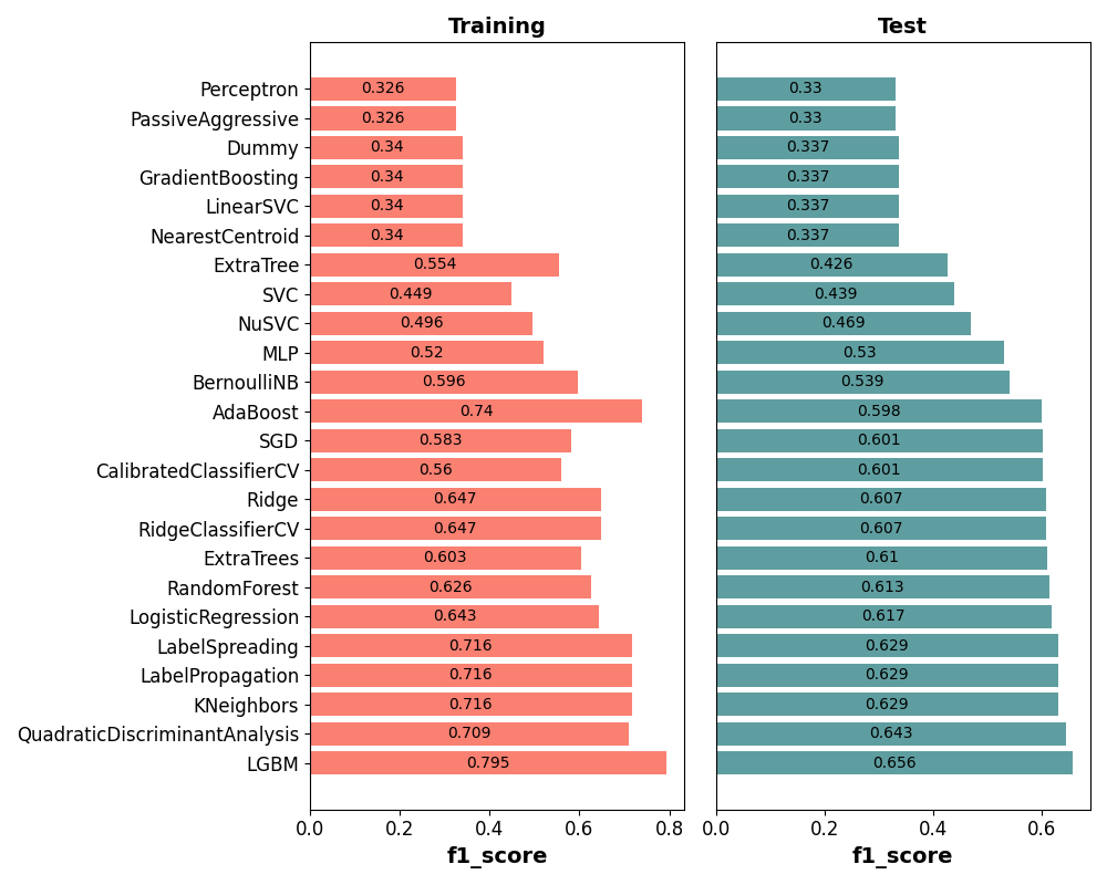 Training, Test