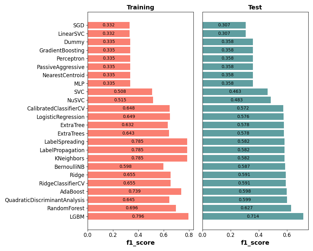 Training, Test