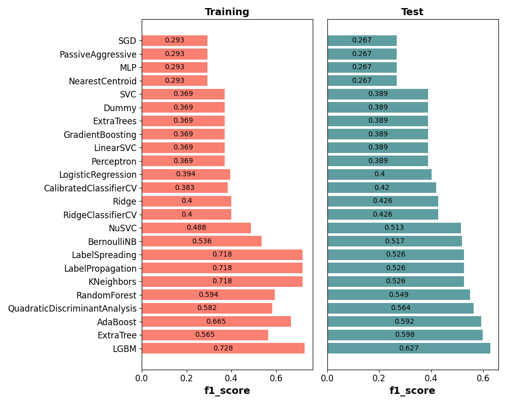 Training, Test