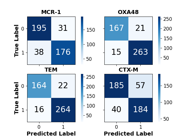 MCR-1, OXA48, TEM, CTX-M